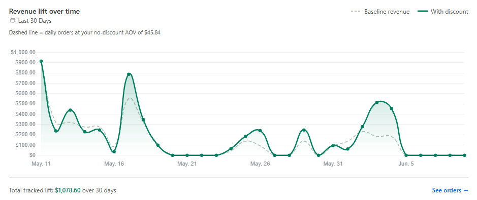 Revenue lift over time chart comparing with-discount revenue against baseline