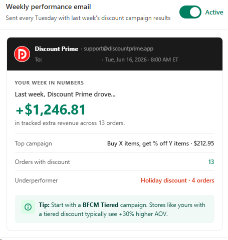 Weekly performance email preview with last week's tracked revenue, top campaign, underperformer and a tip