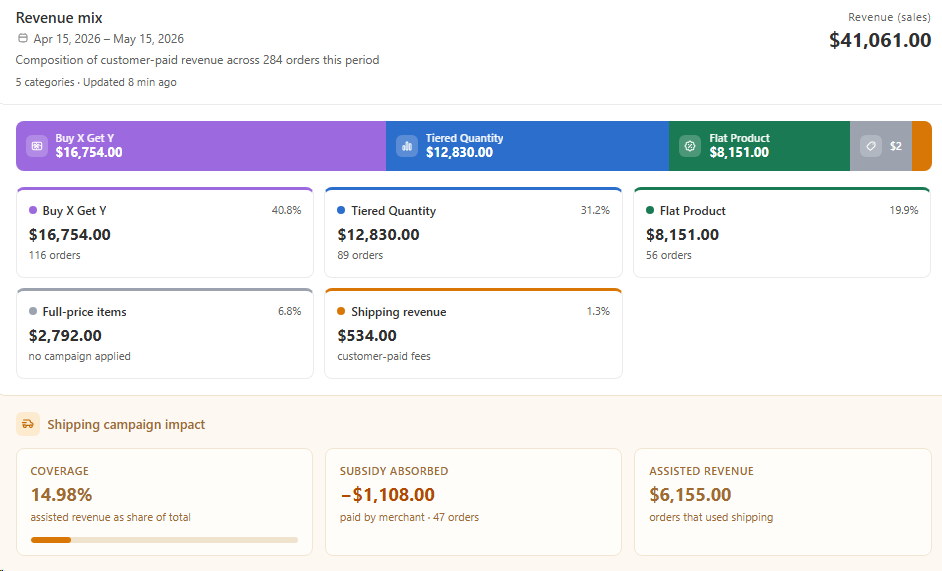 3. Revenue mix