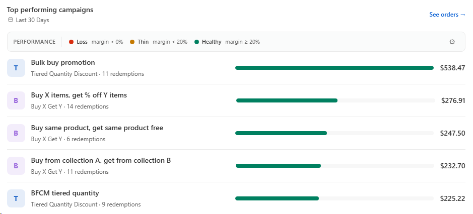 Top performing campaigns list with margin health legend and revenue bars