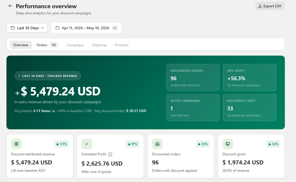 Performance overview header with tracked revenue, AOV uplift, active campaigns and recovered carts