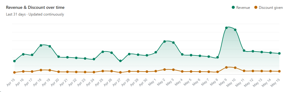 Revenue and discounts trend chart