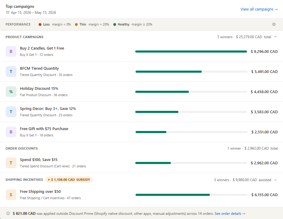 Top campaigns performance